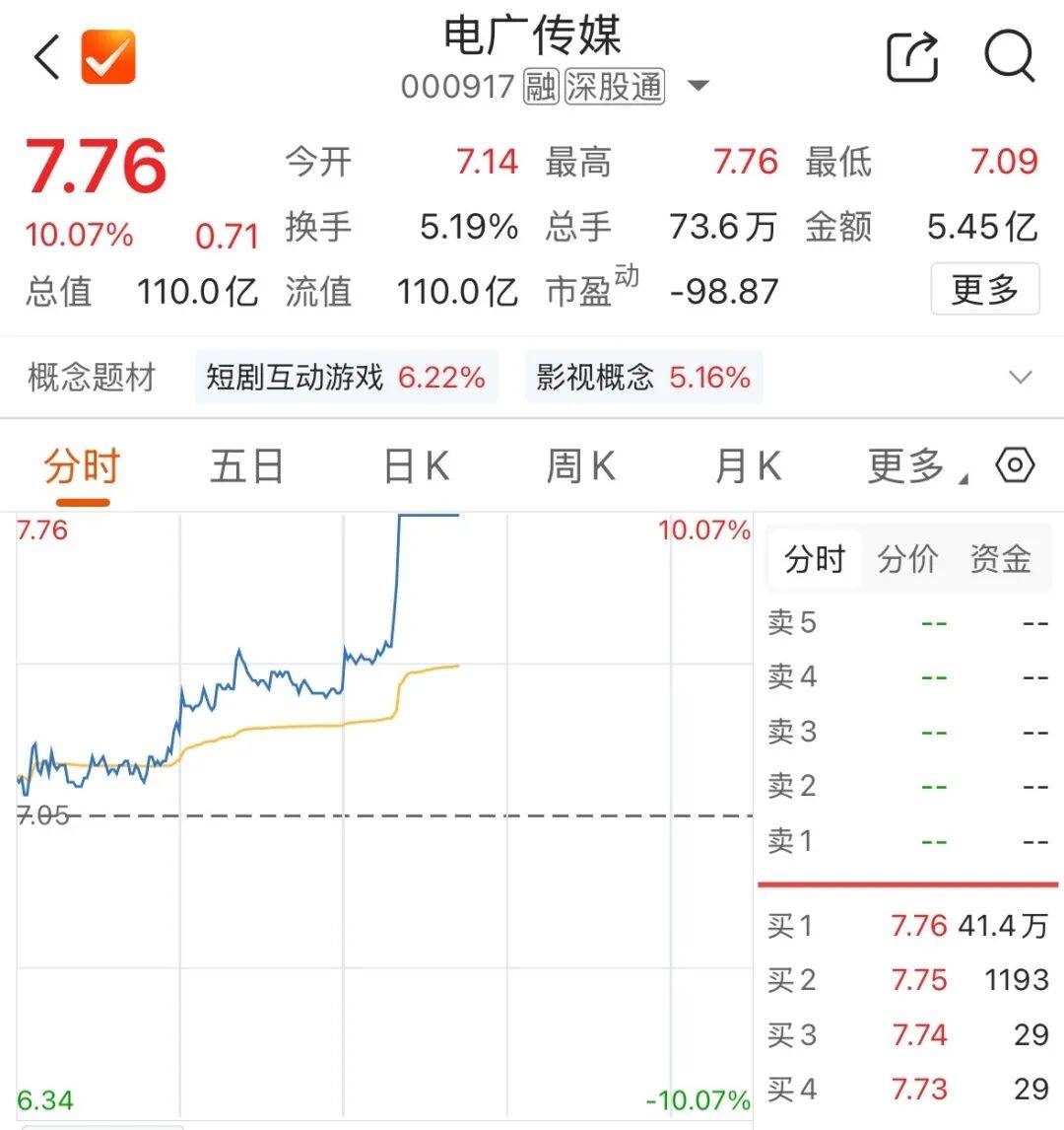 影視概念異動！多隻個股，直線漲停