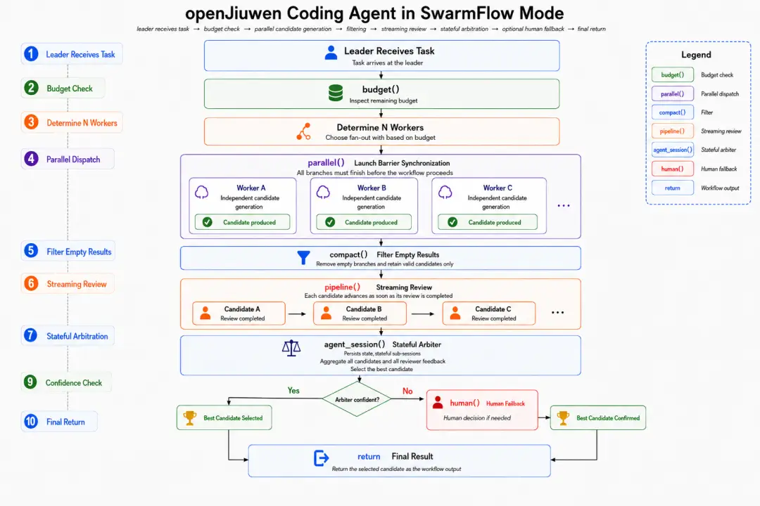 再迎突破！openJiuwen技術論文重新整理Coding多榜單SOTA，並在WorkSwarm落地