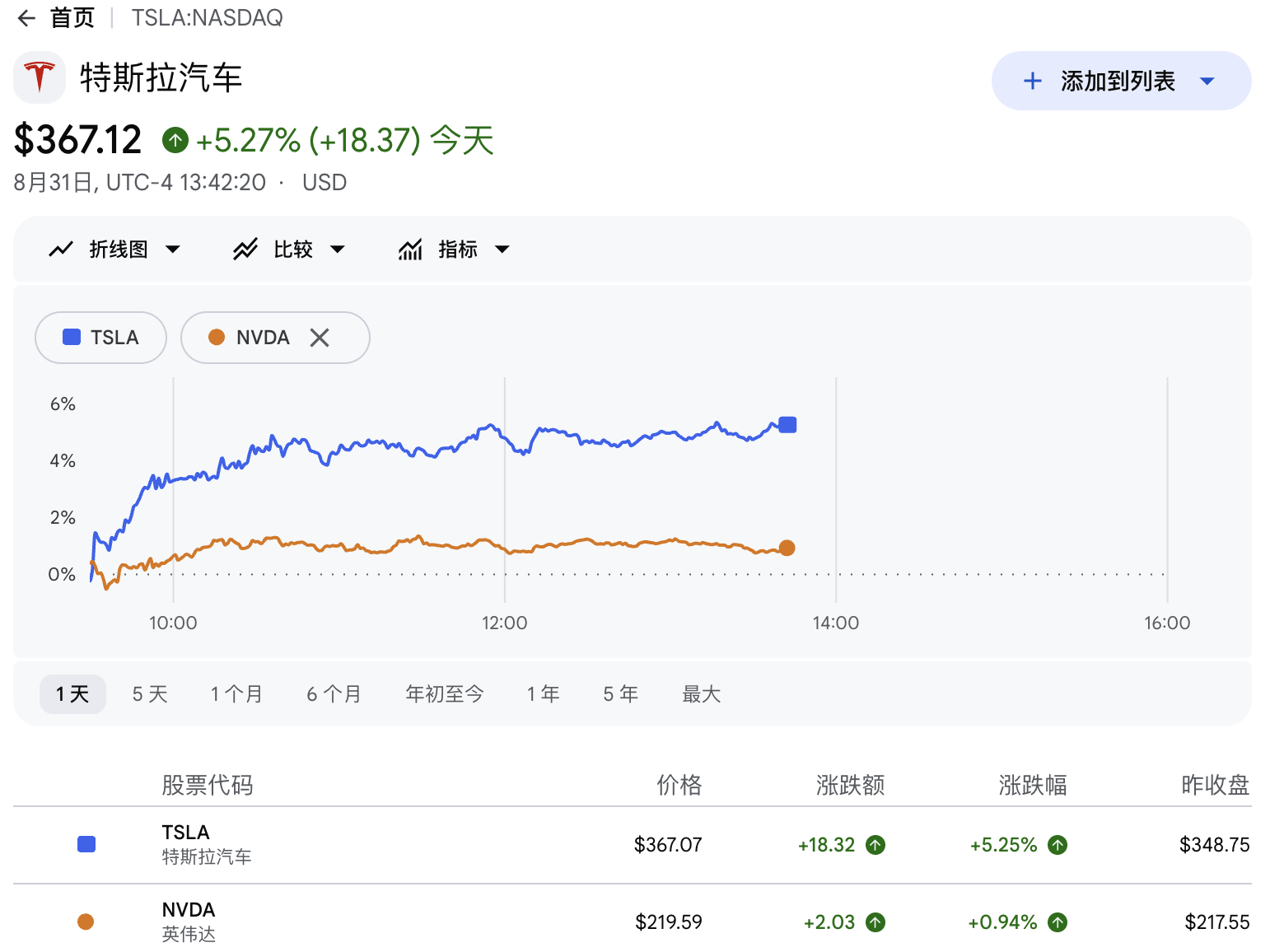 特斯拉、英偉達領漲“七巨頭”， 科技股內部分化