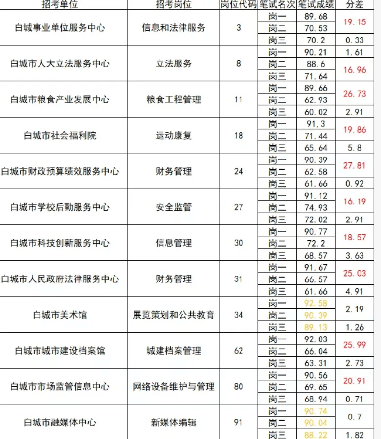 吉林白城通報“事業單位招聘出現多崗位‘高分斷層’”