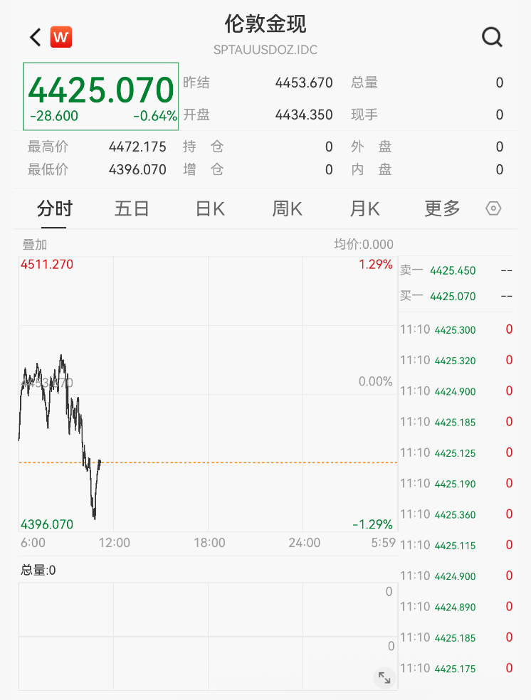 黃金快速跳水