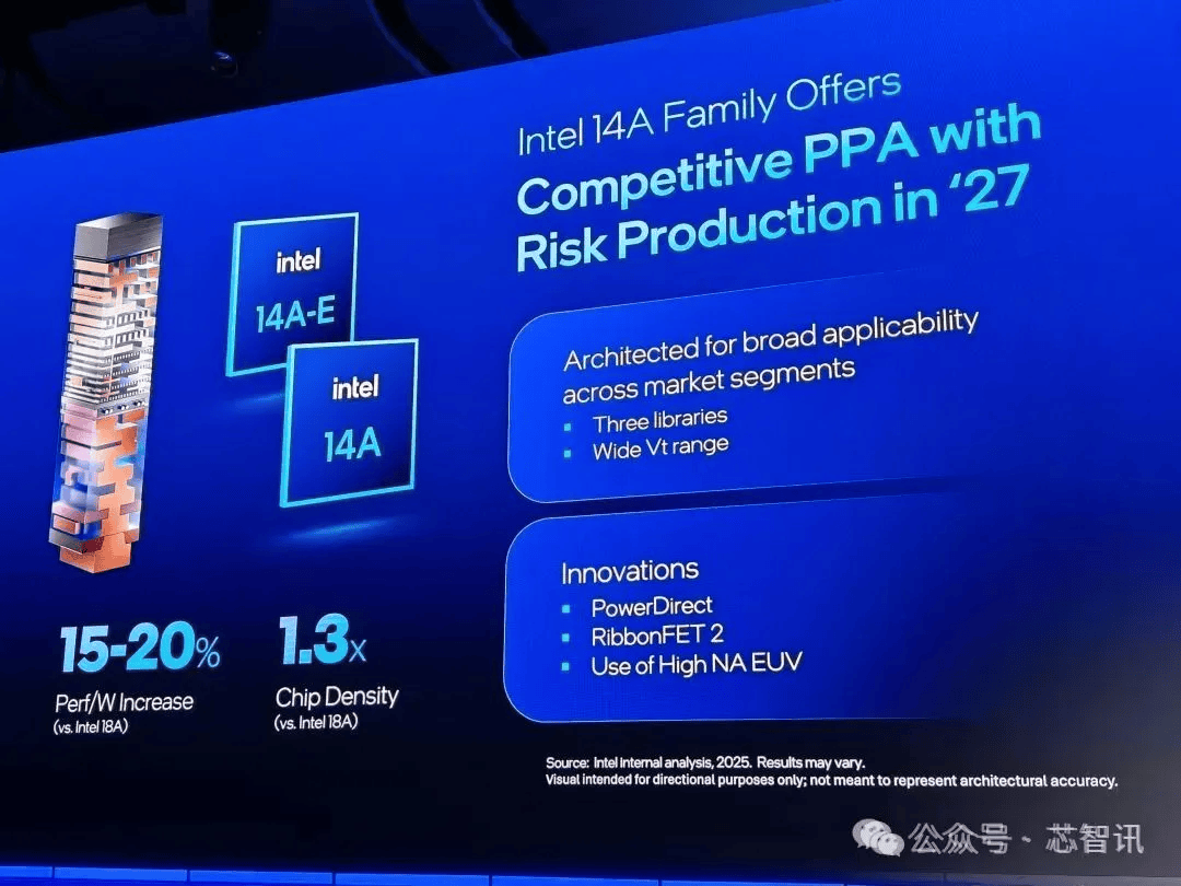 原創Intel 14A缺陷密度快速降低，創22nm以來最佳！