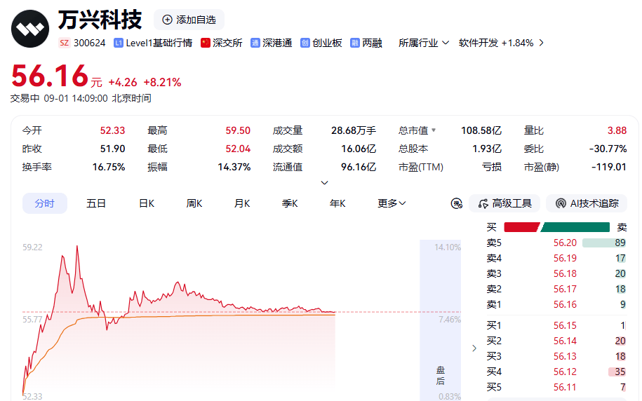 AI影視概念延續強勢，萬興科技大漲超14%
