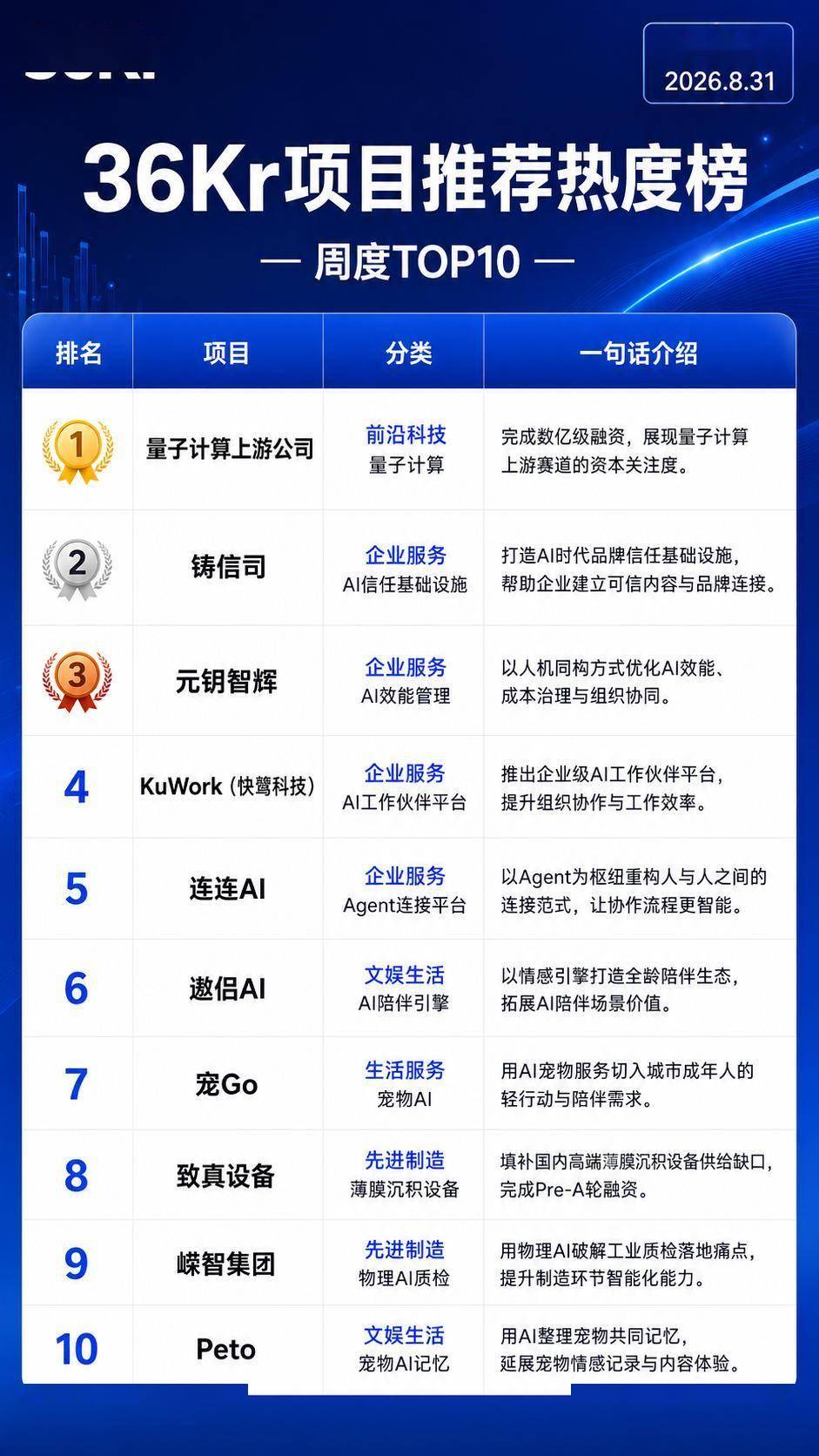 第16期｜新銳專案觀察：10個正在快速冒頭的優質標的