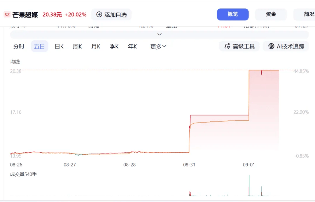 首部AI長劇《後西遊記》，帶飛A股影視板塊漲停潮