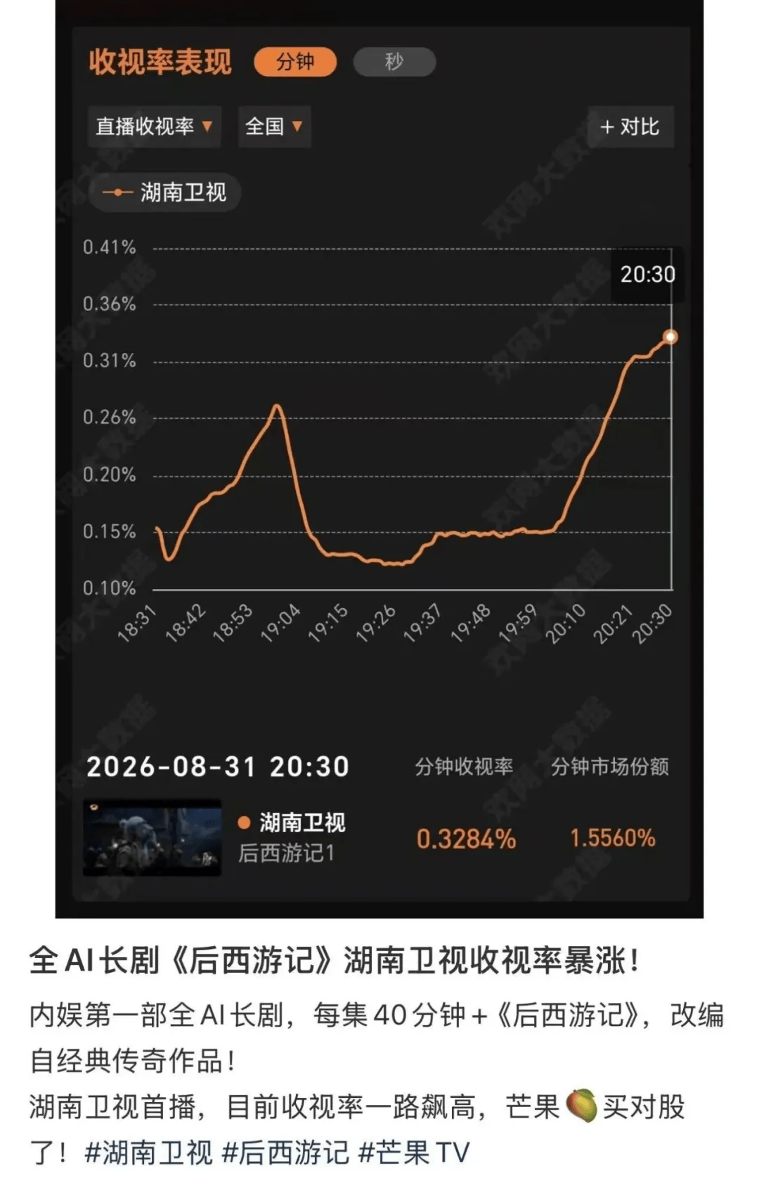 首部AI長劇《後西遊記》，帶飛A股影視板塊漲停潮