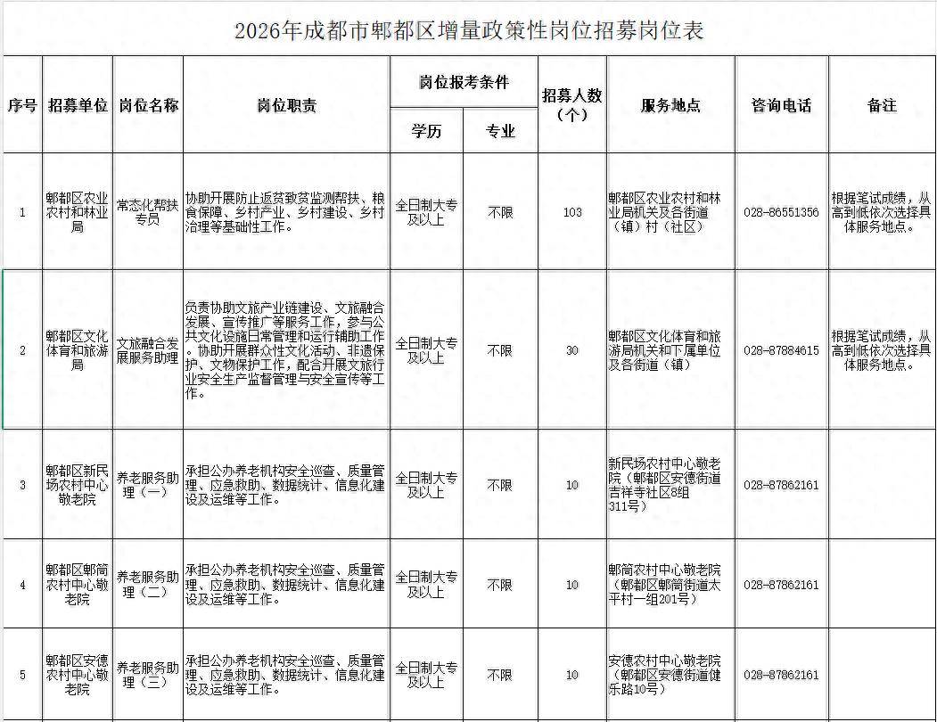 成都東部新區、郫都區、青白江區公開招聘
