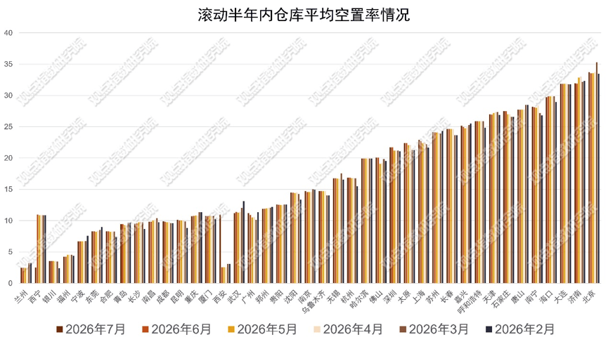 告別粗放擴張、邁向精細匹配，通用倉儲市場進入“精耕細作”時代