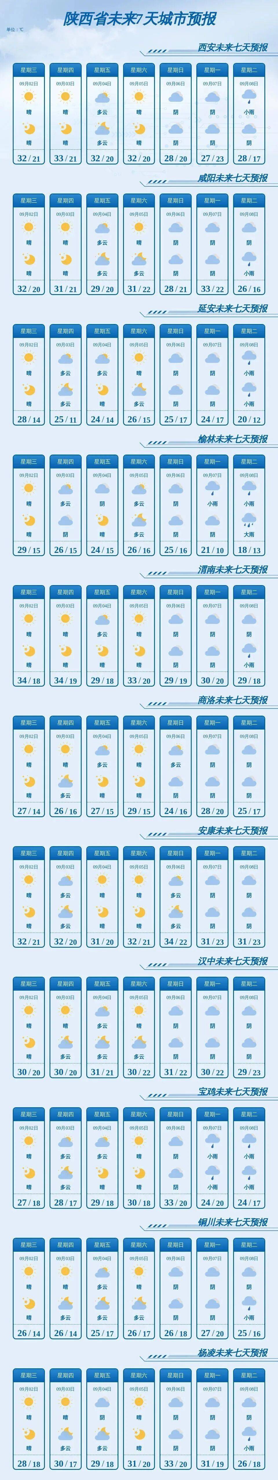關好門窗！西安5級陣風今日來襲，7-9日陝西大部小到中雨，降溫已在路上→