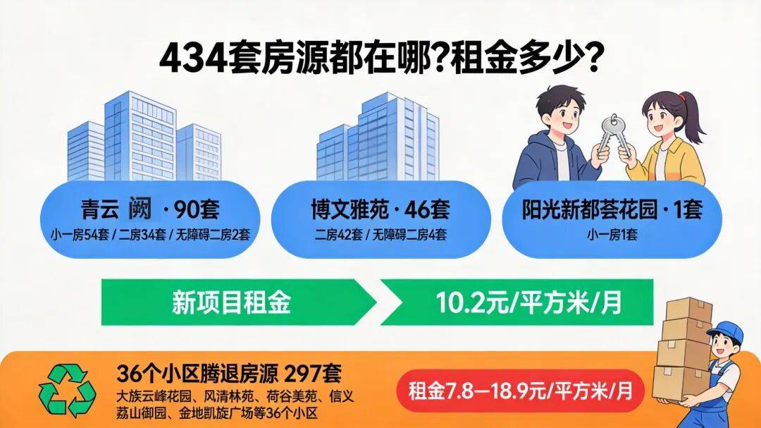 二房月租468元起！2026深圳龍崗新一批公租房開始申請！