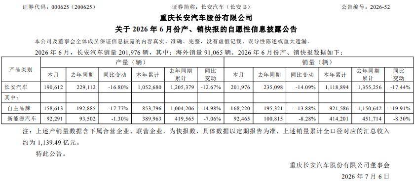 營收656滑！長安汽車半年財報釋出