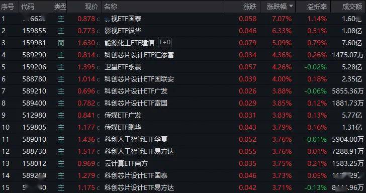 AI長劇引爆行情！影視ETF暴漲超7%，是曇花一現還是新機遇？
