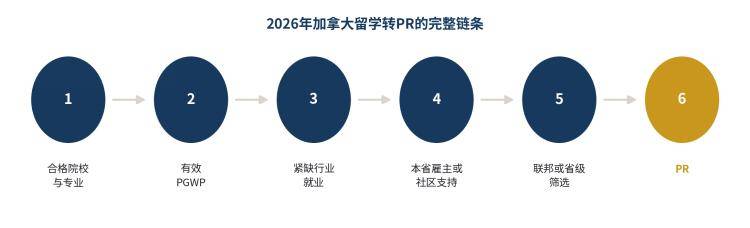 2026年加拿大「留學—就業—永居」路徑分析