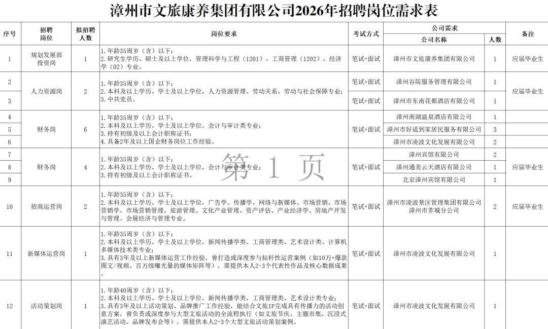 正式工！漳州國企最新招聘公告