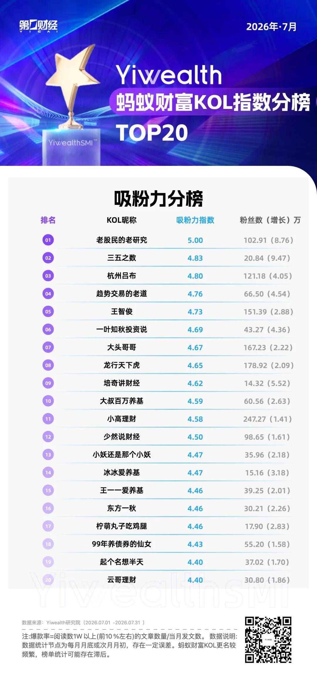 YiwealthSMI｜科技板塊7月重挫，這位科技大V憑什麼逆勢漲粉？