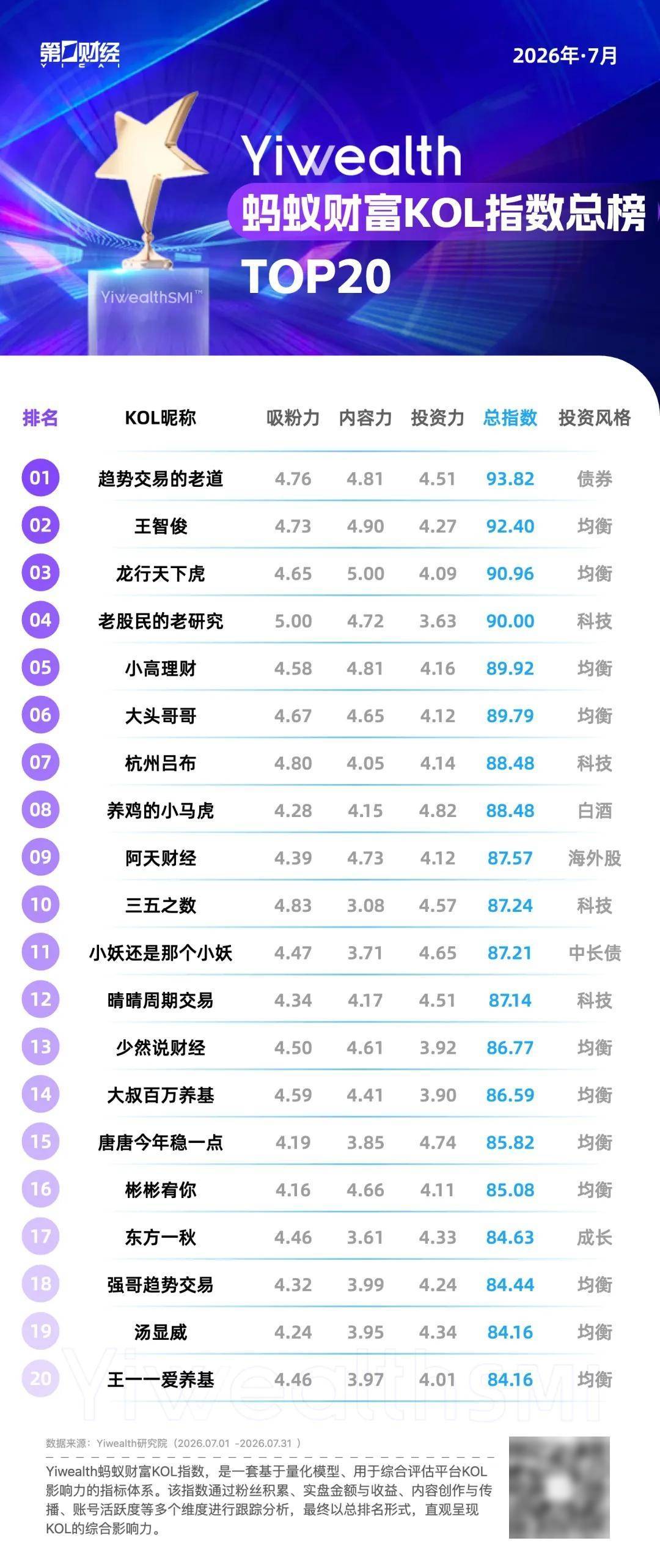 YiwealthSMI｜科技板塊7月重挫，這位科技大V憑什麼逆勢漲粉？