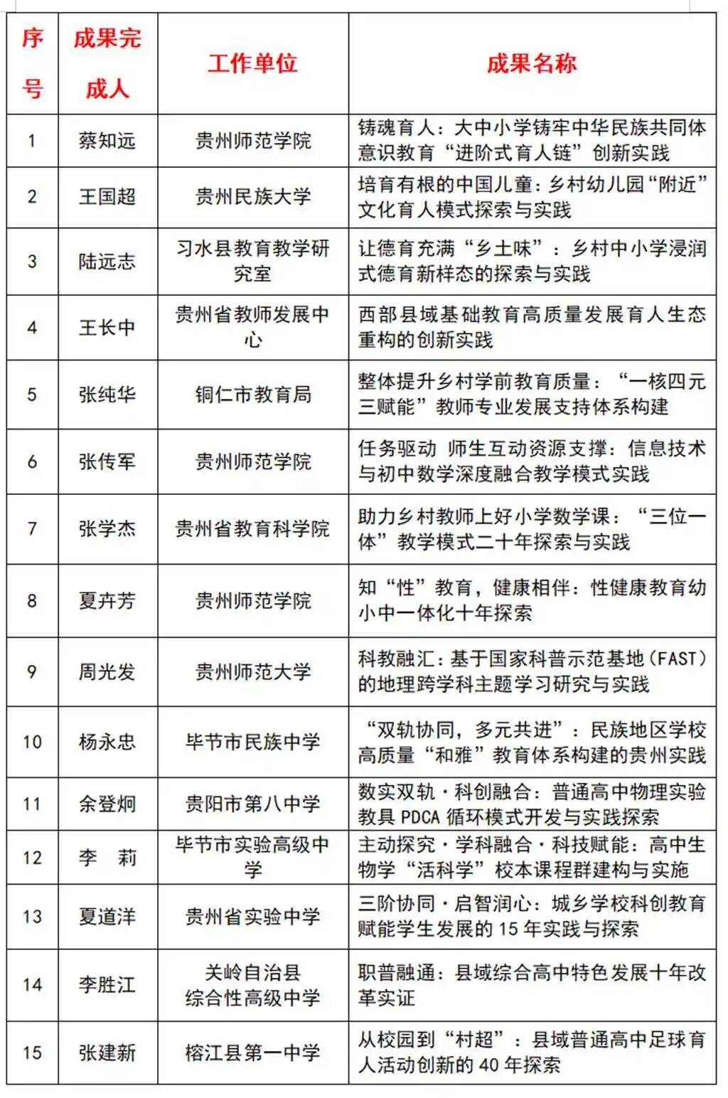 郭其俊：貴州省2026基礎教育教學成果彙總與解析