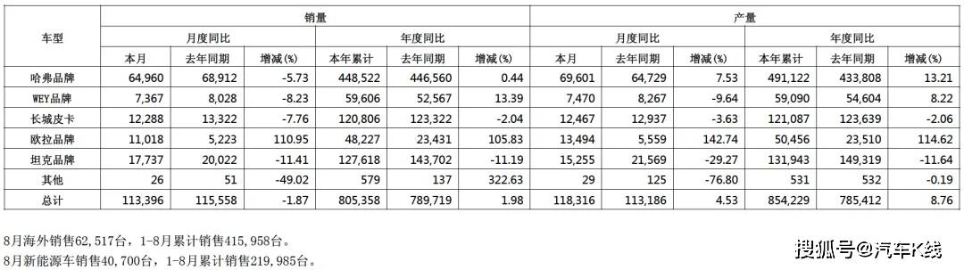 原創情況突變，長城汽車怎麼了