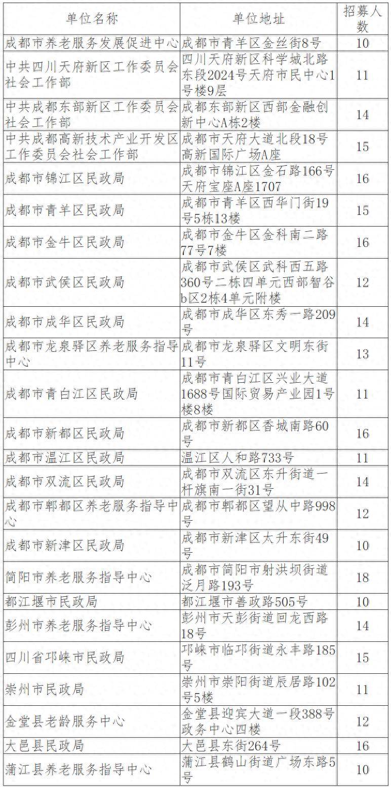 成都市招聘養老服務管理專員316人