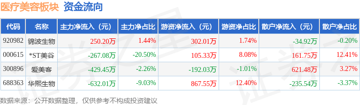 醫療美容板塊9月2日跌0.92%，愛美客領跌，主力資金淨流出1328.54萬元