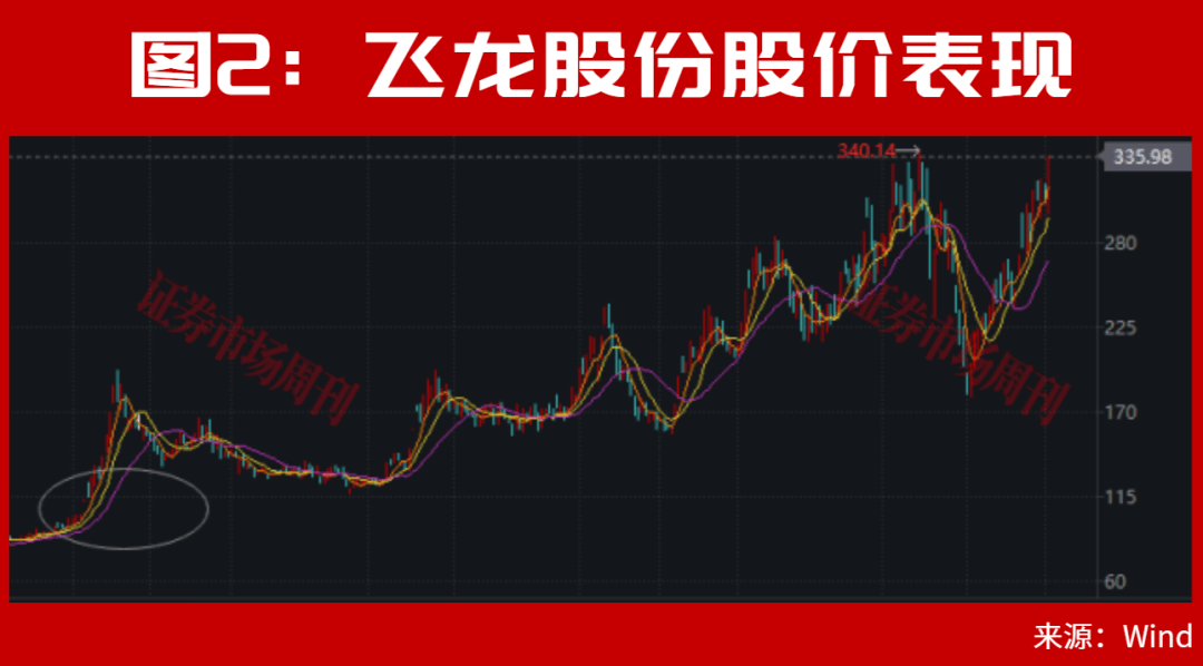 新訊號出現了！市場快速拉昇，002536！股價大漲80%，發生了什麼？