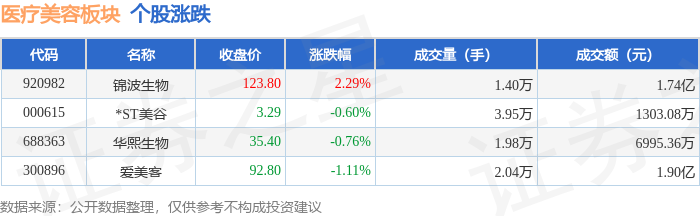 醫療美容板塊9月2日跌0.92%，愛美客領跌，主力資金淨流出1328.54萬元