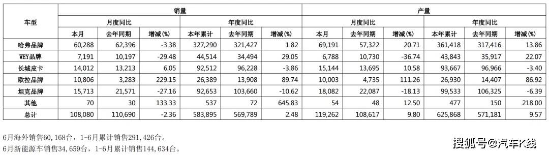 原創情況突變，長城汽車怎麼了
