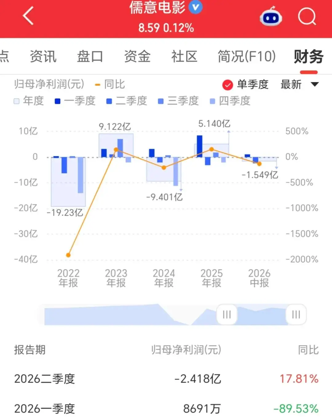 原創財報季 | 七成影視公司虧損“陣痛”，AI轉型是“生死線”的答案？