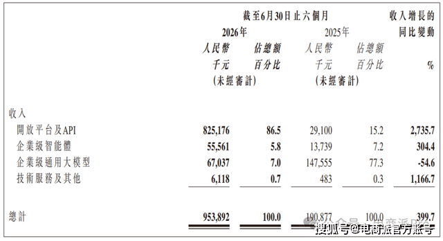 突發，天貓拿下全球科技巨頭
