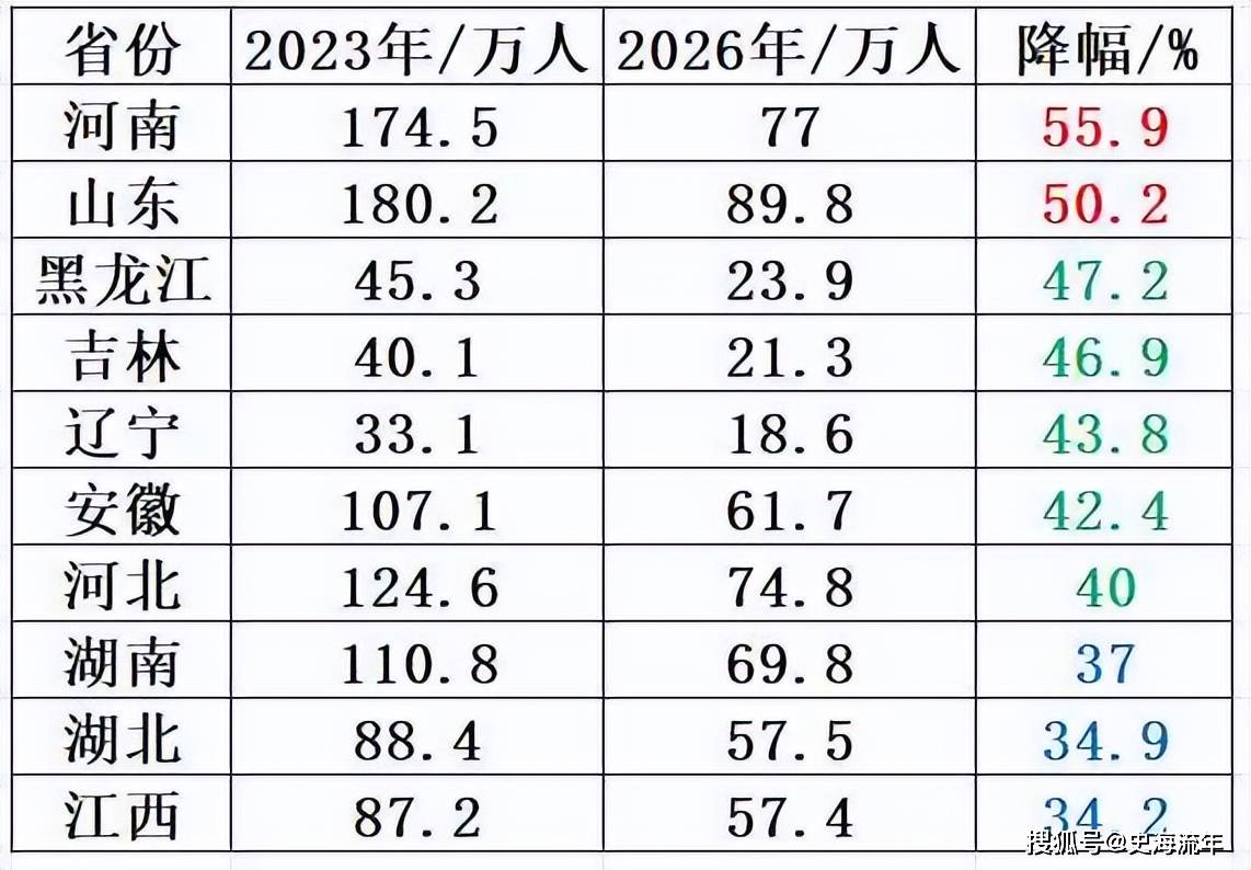 原創近乎腰斬！2026秋季，小學入學人數明顯下滑