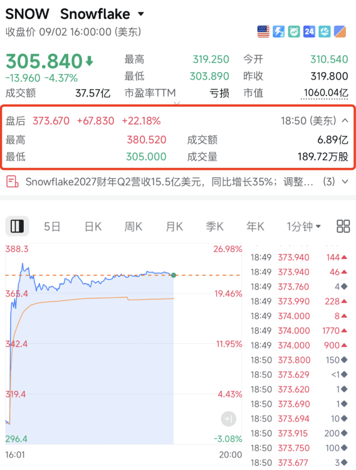 科技巨頭，利好突襲