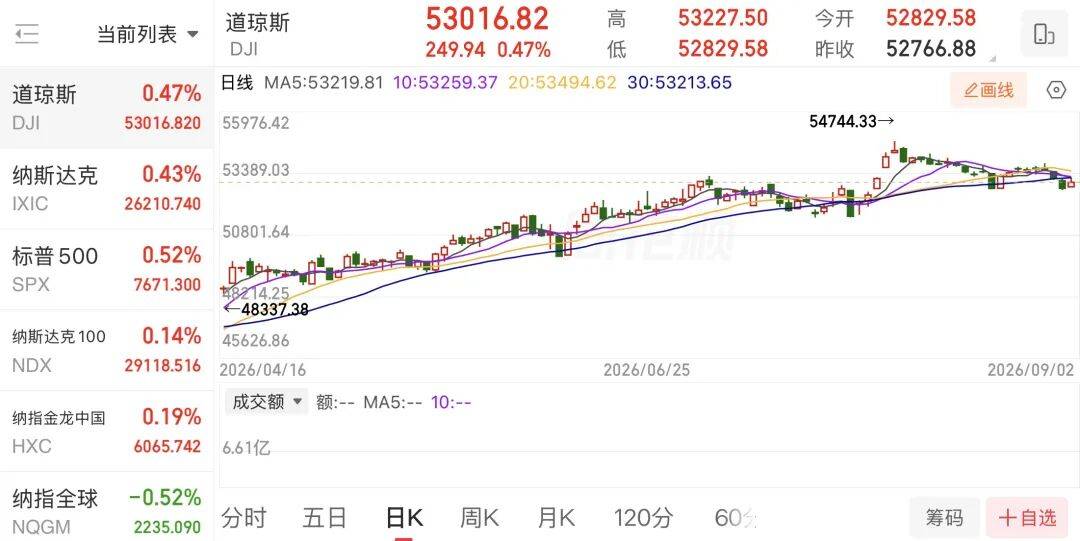 美股開盤：股指、黃金、白銀集體拉昇！美元指數跳水