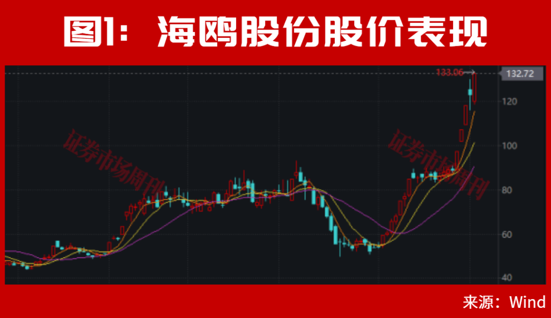 新訊號出現了！市場快速拉昇，002536！股價大漲80%，發生了什麼？