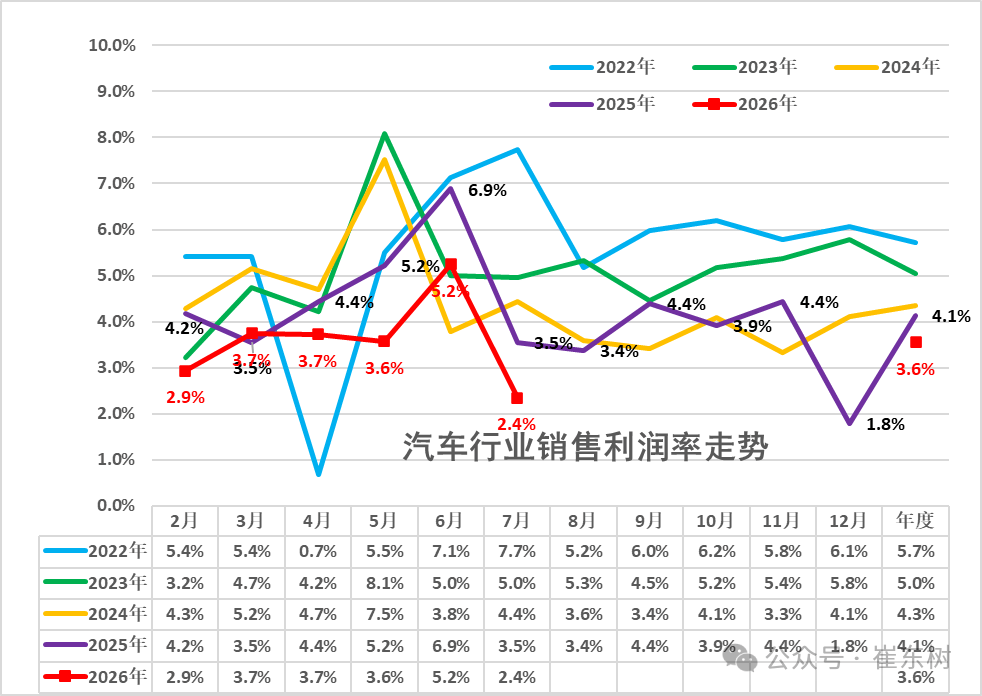 原創汽車業的利潤，被誰擠薄了？