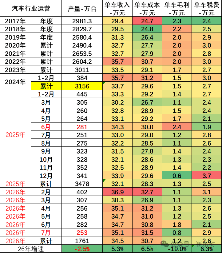 原創汽車業的利潤，被誰擠薄了？