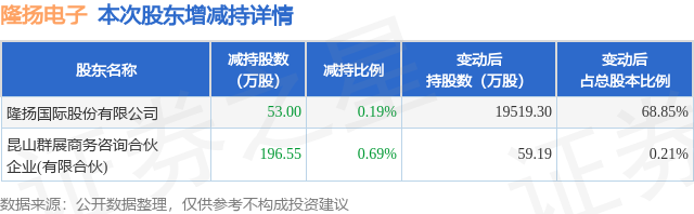 9月3日隆揚電子釋出公告，股東減持249.55萬股