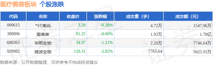 醫療美容板塊9月3日跌1.38%，錦波生物領跌，主力資金淨流出1350.52萬元