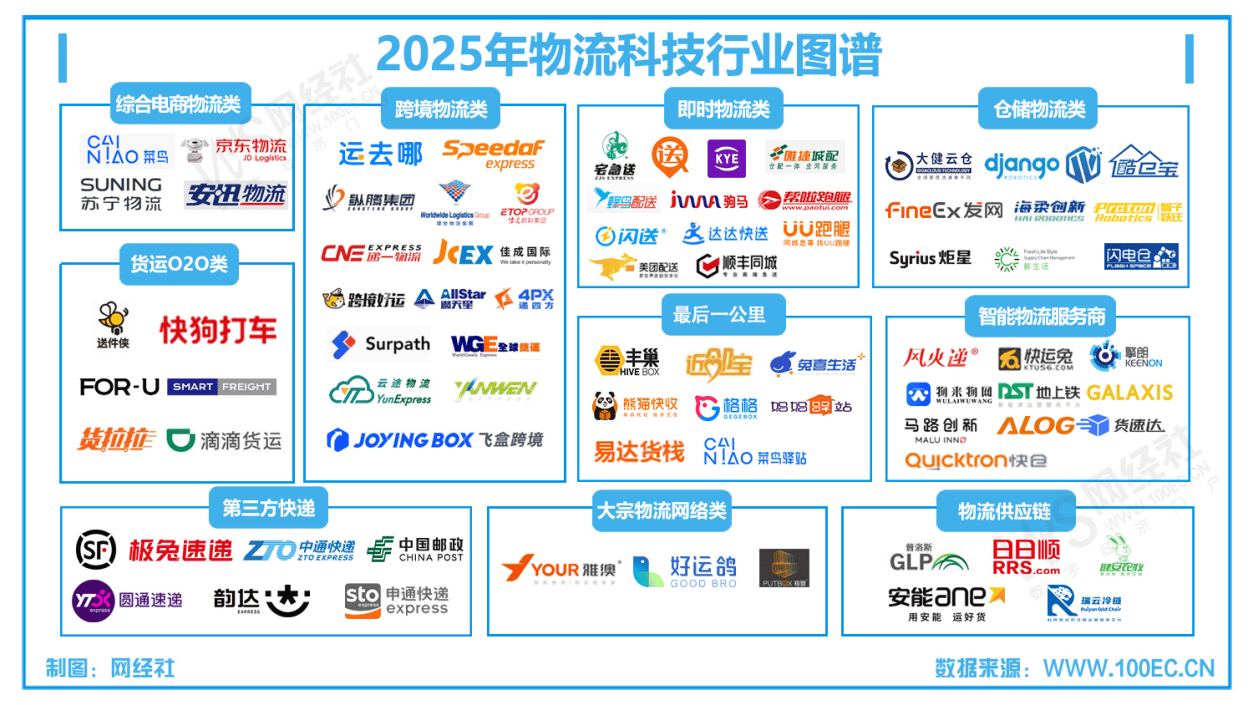 【網經社月報】8月物流科技：監管出手 申通被立案 極兔遭罰款 京東物流半年營收破千億