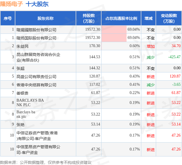 9月3日隆揚電子釋出公告，股東減持249.55萬股