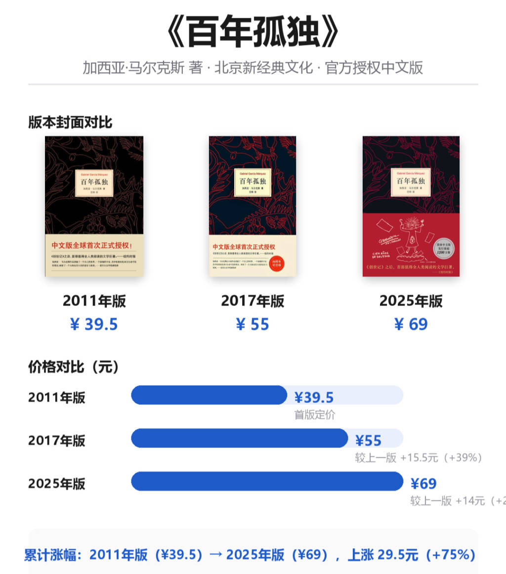 圖書定價為何越來越高？