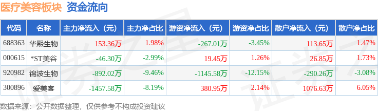 醫療美容板塊9月3日跌1.38%，錦波生物領跌，主力資金淨流出1350.52萬元