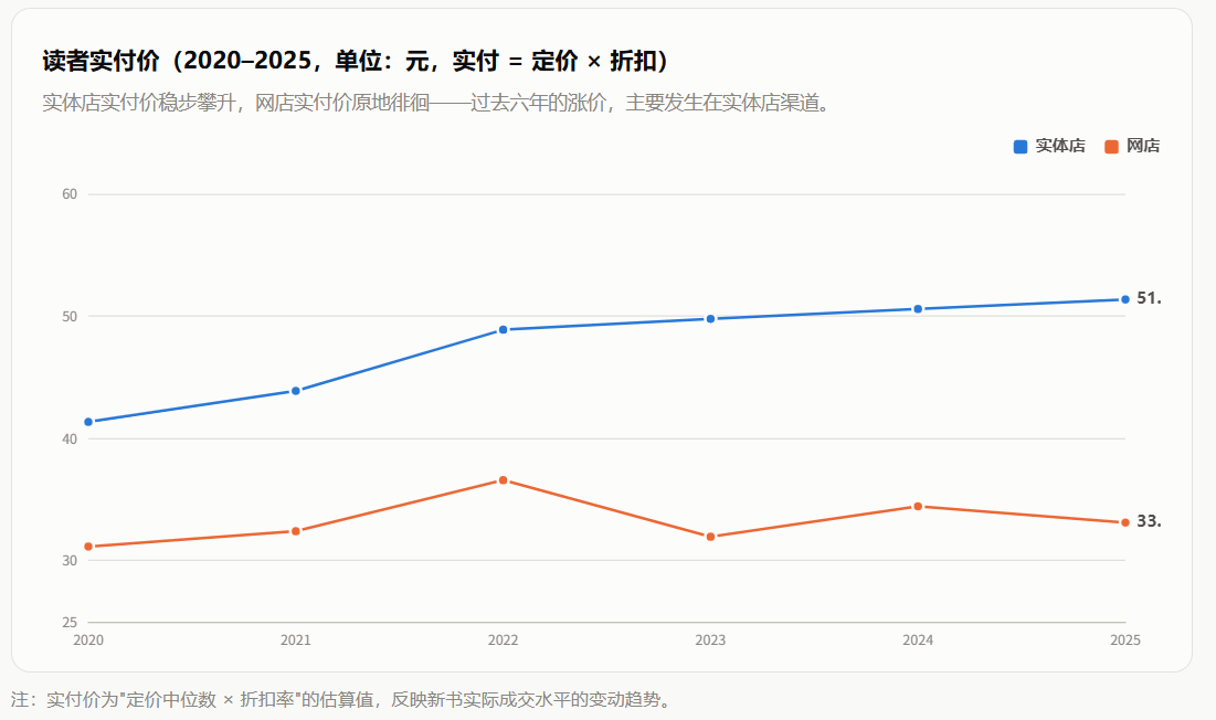 圖書定價為何越來越高？