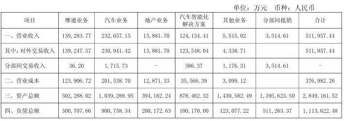千里科技2026中報：智駕保營收，汽車保利潤？