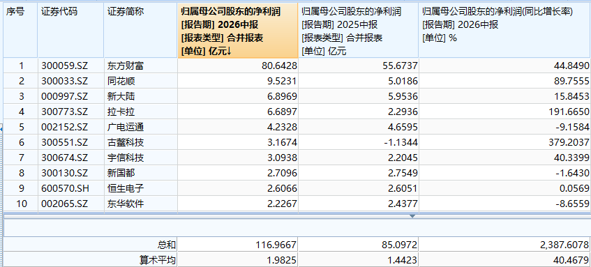 金融科技板塊大爆發！四方精創、英方軟體等20CM漲停，“旗手2.0”金融科技ETF匯添富(159103)標的指數飆漲5%！金融科技板塊成色如何？