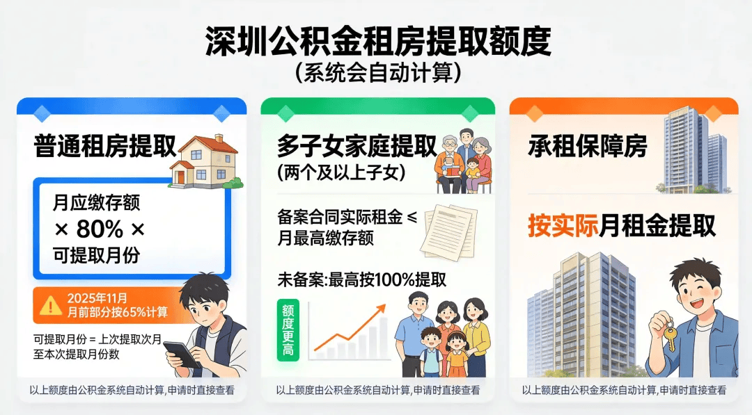 深圳公積金租房提取可以提多少？附提取方法→