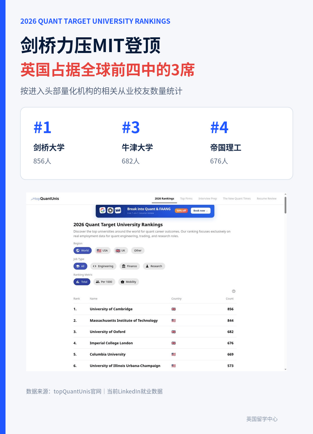 劍橋力壓MIT登頂！2026量化目標大學排名釋出，英國大學贏麻了