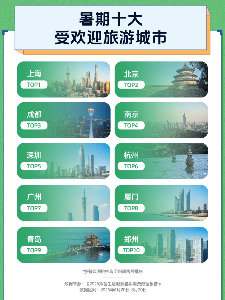 鄭州入圍暑期十大最受歡迎旅遊城市