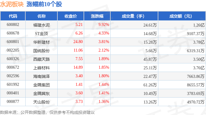 水泥板塊9月4日漲1.56%，福建水泥領漲，主力資金淨流入1050.8萬元