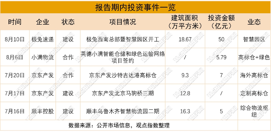 資本分層大洗牌 傳統倉儲企業估值承壓、科技物流平臺成“新寵”
