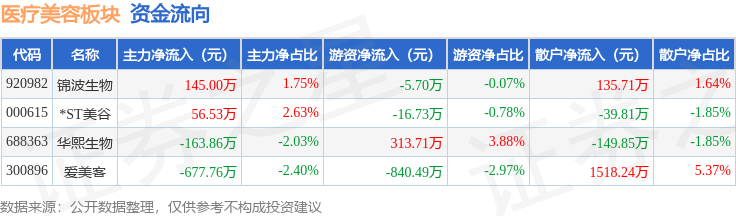 醫療美容板塊9月4日漲1.59%，愛美客領漲，主力資金淨流出785.08萬元